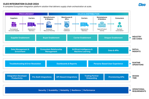 Cleo Integration Cloud 2024: A complete Ecosystem Integration platform solution that delivers supply chain orchestration at scale. (Graphic: Business Wire)