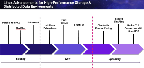 Hammerspace Contributions to Linux for High-Performance Storage and Distributed Data Environments (Graphic: Business Wire)