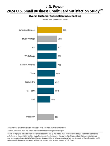 J.D. Power 2024 U.S. Small Business Credit Card Satisfaction Study (Graphic: Business Wire)