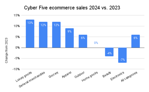 Cyber Five ecommerce sales 2024 vs. 2023 (Graphic: Business Wire)