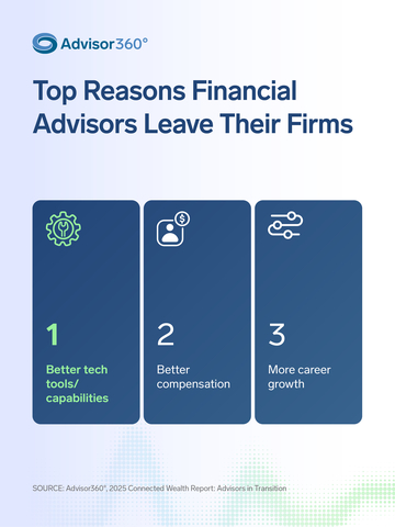 Top Reasons Financial Advisors Leave Their Firms (Source: Advisor360°, 2025 Connected Wealth Report: Advisors in Transition)