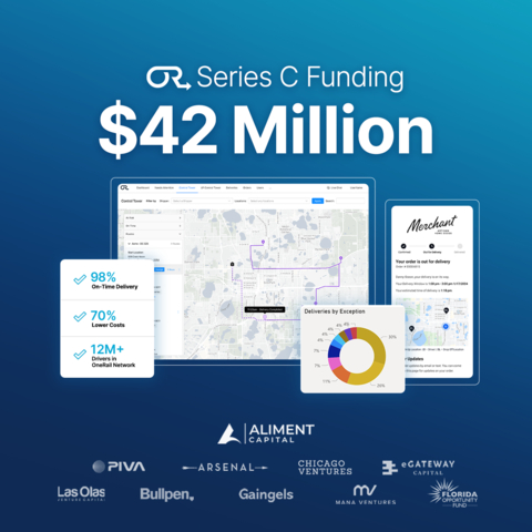 OneRail, a leading provider of solutions in last mile omnichannel fulfillment, recently announced a strategic growth capital investment led by Los Angeles-based Aliment Capital, a global investment firm investing across the food value system, health and nutrition, and the supply chain. Since their last financing round in November 2022, OneRail has grown revenue by 254% and expanded service to more than 400 cities in the U.S. and Canada. (Graphic: Business Wire)