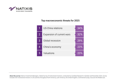 Top macroeconomic threats for 2025 (Graphic: Business Wire)