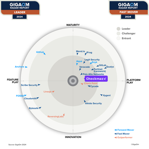 original Checkmarx received high scores on key features within the Maturity and Platform Play quadrant of the GigaOm Radar Report for Software Supply Chain Security (Photo: Business Wire)