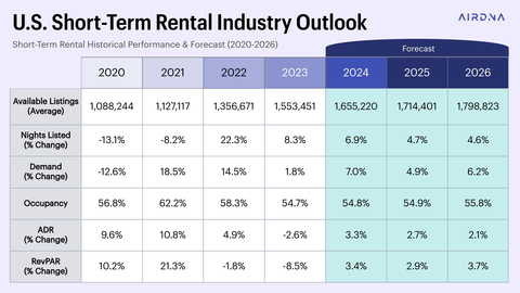 AirDNA's 2025 Outlook Report for the U.S. short-term rental market presents a comprehensive analysis of the industry's performance and future expectations, based on the trends of 2024. (Graphic: Business Wire)