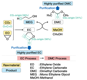 thumbnail The Asahi Kasei process to produce high-purity EC and DMC with CO2 (Graphic: Business Wire)