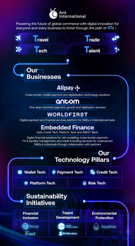 Ant International Deepens Payment and Digitalisation Ecosystem with AI-Driven Embedded Finance Solutions in Year of Transformation