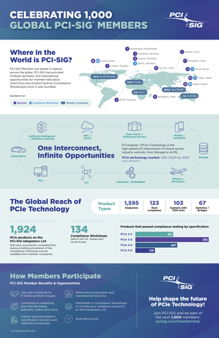 Celebrating 1,000 Global PCI-SIG Members. (Graphic: Business Wire)