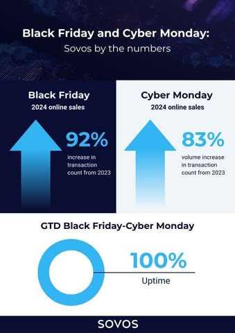 original Sovos Black Friday Cyber Monday Trends (Graphic: Business Wire)