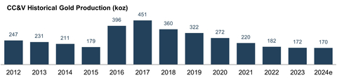 Figure 3. Historical gold production (in thousands of ounces) from CC&V by year since 2012, sourced from Newmont annual disclosures. Newmont acquired the asset in 2015 and the site transitioned to a leach-only operation in 2022. (Graphic: Business Wire)