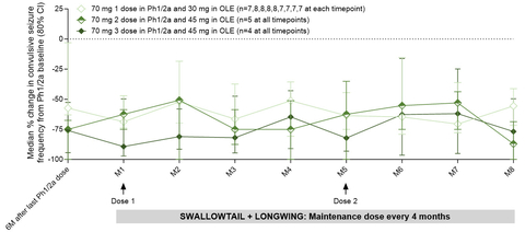 Figure 1. Substantial and Durable Reductions in Convulsive Seizure Frequency from Baseline in Patients who Received 70mg zorevunersen in Phase 1/2a (Graphic: Business Wire)