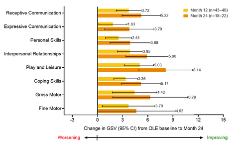 Figure 2. Continuing Improvements in Vineland-3 Subdomain Growth Scale Values from OLE Baseline (Graphic: Business Wire)