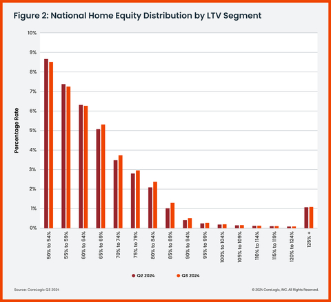 Figure 2: National Home Equity Distribution by LTV Segment (Graphic: Business Wire)