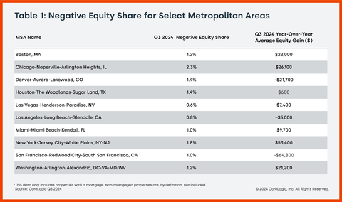 Table 1: Negative Equity Share for Select Metropolitan Areas (Graphic: Business Wire)