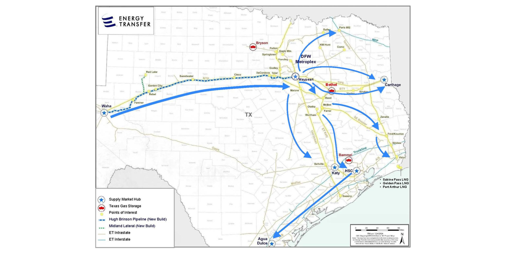 Energy Transfer Announces Pipeline Project Connecting Permian Basin Production Supplies to Multiple Markets