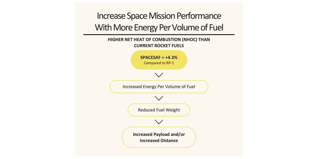 CleanJoule Announces SpaceSAF, a Superior, Drop-In Replacement for Rocket Propellant 1, to Enable Sustainable Space Missions