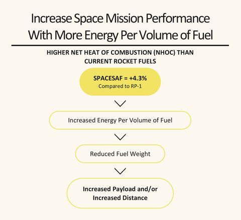 CleanJoule, the full performance sustainable aviation fuel company, today announced SpaceSAF™, its newest product that is a drop-in replacement for super refined kerosene fuels used in liquid rockets (Rocket Propellant 1/RP-1 and RP-2). CleanJoule’s SpaceSAF delivers on the need for sustainable space missions while increasing payload due to an over four percent improvement in energy density compared to existing petroleum-derived fuels. From the same base material used to produce SpaceSAF, CleanJoule is also producing a superior, sustainable solid rocket fuel (SSRF) for use in existing solid rocket motors. (Graphic: Business Wire)