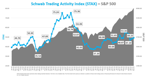 Schwab Trading Activity Index vs. S&P 500 (Graphic: Charles Schwab)