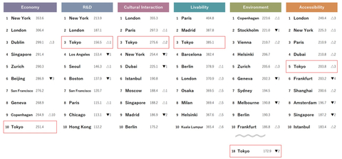 Rankings in six functions (Graphic: Business Wire)