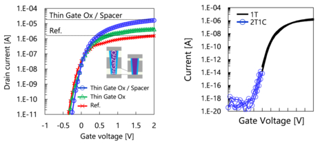 図2：作製したInGaZnOトランジスタの電気特性（(a)オン電流、(b)オフ電流）（画像：ビジネスワイヤ）