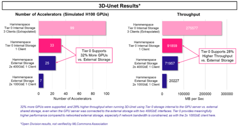 MLPerf1.0 Benchmark Results of Hammerspace on Supermicro SYS-121C-TN10R Servers (Graphic: Business Wire)