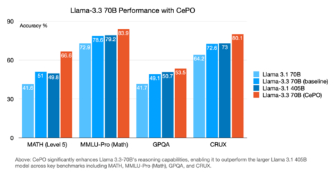 CePO significantly enhances Llama 3.3. 70B's reasoning capabilities, enabling it to outperform the larger Llama 3.1 405B model across key benchmarks including MATH, MMLU-Pro (Math), GPQA and CRUX. (Graphic: Cerebras Systems)