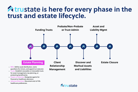original With Trustate's newest release, every phase of the trusts & estates lifecycle is covered. Graphic: Trustate
