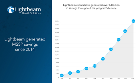 thumbnail Since program inception, Lightbeam has led population health solution providers in driving value with more than $3 billion in gross MSSP savings and more than $5 billion in total savings across all value-based care contracts. (Graphic: Business Wire)
