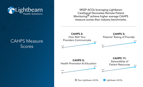 thumbnail In PY 2023, MSSP ACOs leveraging Lightbeam CareSignal DRPM® or Lightbeam AI managed care for more than 200,000 patients and generated more than $130 million in gross savings. ACOs leveraging Lightbeam CareSignal report improvements across multiple CAHPS measures, achieving average scores higher than industry benchmarks. (Graphic: Business Wire)