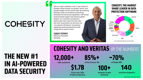 Cohesity Becomes World’s Largest Data Protection Software Provider After Completing Combination with Veritas’ Enterprise Data Protection Business (Graphic: Business Wire)