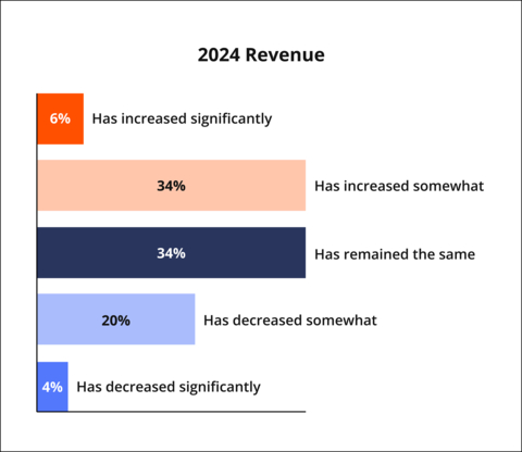 40 percent of small businesses say their revenue increased over the past year. (Graphic: Business Wire)