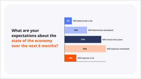 45 percent of small businesses expect the economy to improve heading into 2025. (Graphic: Business Wire)