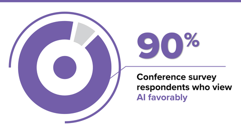 eClinicalWorks survey finds that 90% of respondents view AI favorably (Graphic: Business Wire)