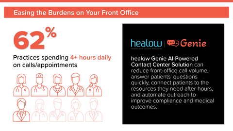 eClinicalWorks survey found that 62% of practices spend 4+ hours daily on calls and appointments. Ease the burdens on your front office with healow Genie, the AI-powered contact center solution. (Graphic: Business Wire)