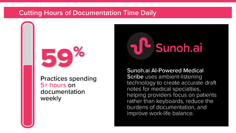 eClinicalWorks survey found that 59% of practices spend five or more hours on documentation weekly. With Sunoh.ai AI-powered medical scribe, providers can focus on patients rather than keyboards, reduce the burdens of documentation, and improve work-life balance. (Graphic: Business Wire)