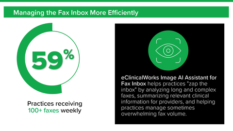 eClinicalWorks survey found that 59% of practices receive 100+ faxes weekly. eClinicalWorks Image AI Assistant helps practices manage their fax inboxes more efficiently. (Graphic: Business Wire)