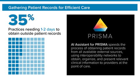 eClinicalWorks survey found that 35% of practices need 1-2 days to obtain outside patient records. The AI Assistant for PRISMA speeds up the process of obtaining patient records from all available external sources. (Graphic: Business Wire)