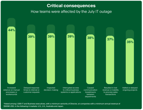 The PagerDuty study found that the 2024 July global IT outage was a learning experience for organizations. (Graphic: Business Wire)