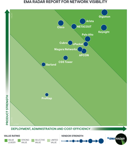 EMA Radar Report for Network Visability (Graphic: Business Wire)