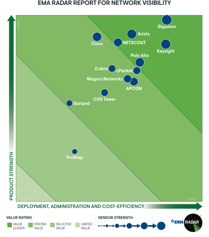 original EMA Radar Report for Network Visability (Graphic: Business Wire)