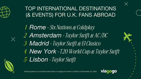 THE UK’S HOTTEST LIVE EXPERIENCES OF 2024 REVEALED BY VIAGOGO (Graphic: Business Wire)