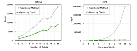 Depth of quantum circuit required for implementing two types of quantum algorithms: [Left] QAOA (NISQ) and [Right] QPE (FTQC): Compared to conventional technology, Classiq platform reduced circuitry length by up to 54% in QAOA and up to 97% in QPE. (Graphic: Business Wire)