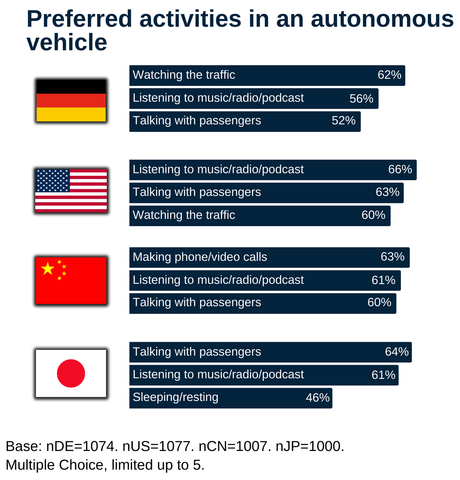 Figure 1 - Preferred activities in an autonomous car (Graphic: Business Wire)