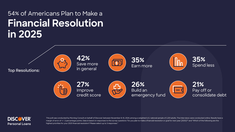 According to a new national survey from Discover® Personal Loans, 54% of American consumers plan to make a financial resolution in 2025. Top resolutions are to save more in general, earn more, spend less, improve credit scores, build an emergency fund, and pay off or consolidate debt. (Graphic: Business Wire)