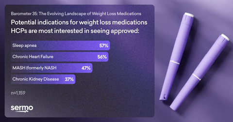 Sermo Global Survey of 1,150+ Healthcare Professionals Examines Expert Perspectives on Weight Loss Medications (Graphic: Business Wire)