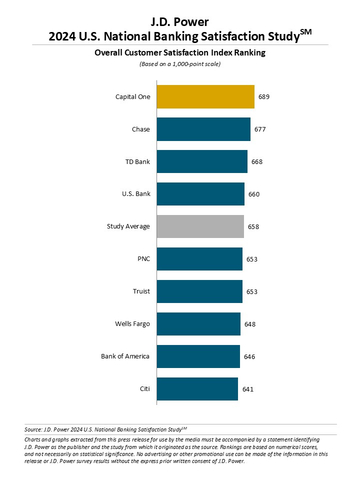 J.D. Power 2024 U.S. National Banking Satisfaction Study (Graphic: Business Wire)