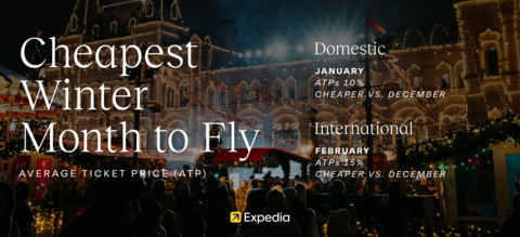 Domestic flights are about 10% cheaper in January, while international flights reach their lowest in February, offering 15% savings compared to the peak holiday rush in December. (Graphic: Expedia)