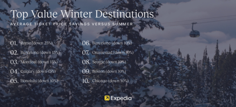 Winter means big flight savings, including for these popular destinations. (Graphic: Expedia)