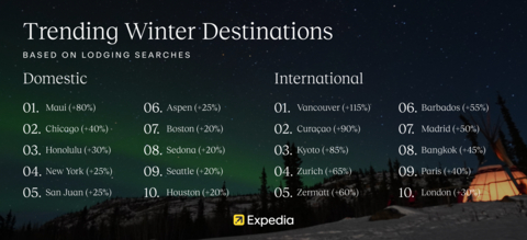 Two destinations seeing the biggest year-over-year spikes in flight interest are Vancouver (+115%) and Maui (+80%). Vancouver’s rise as a winter hotspot is partly due to the Tour Tourism effect of the final Eras Tour stop which came to the city in early December. (Graphic: Expedia)