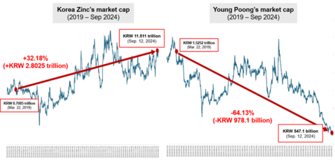 Market cap chart of Korea Zinc and Young Poong (Graphic: Korea Zinc)